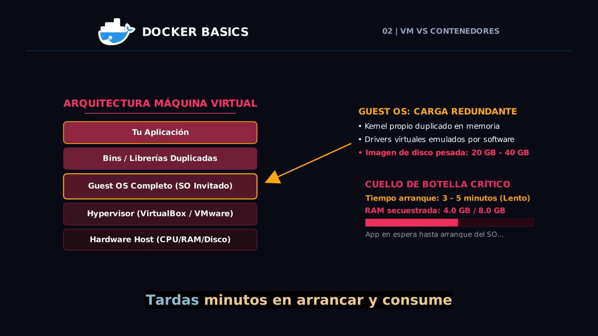 Pila completa de arquitectura de una Máquina Virtual